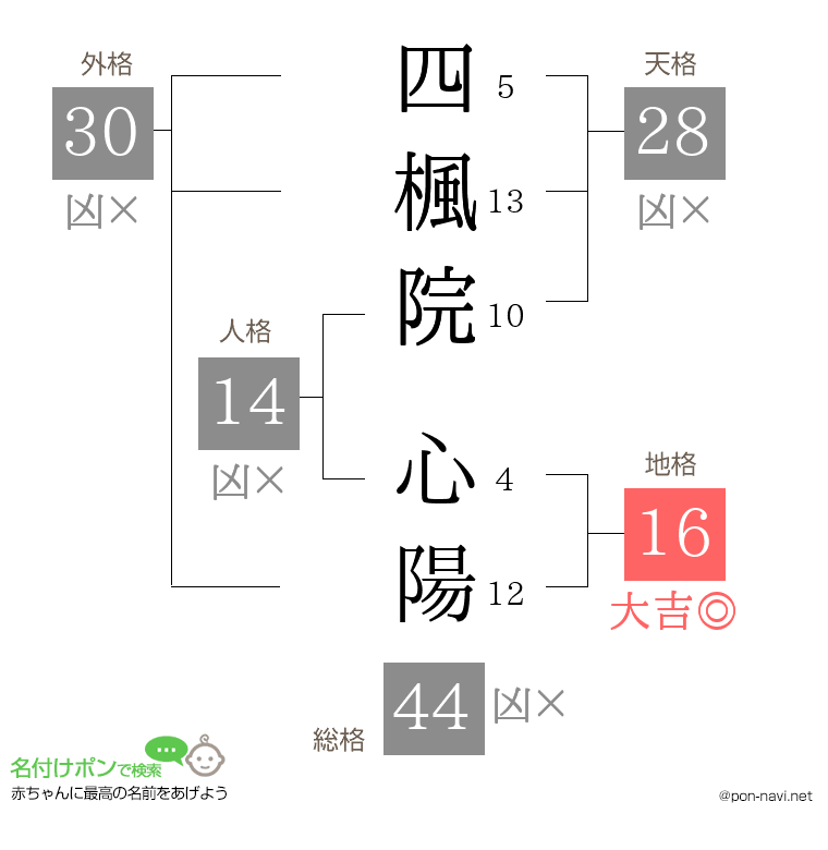四楓院 心陽さんの姓名判断結果