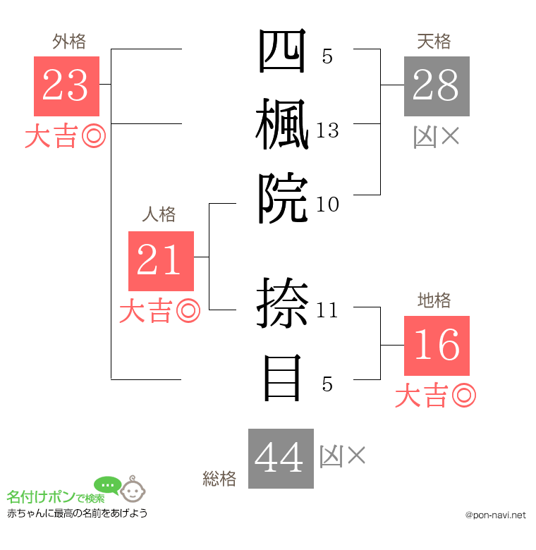 四楓院 捺目さんの姓名判断結果