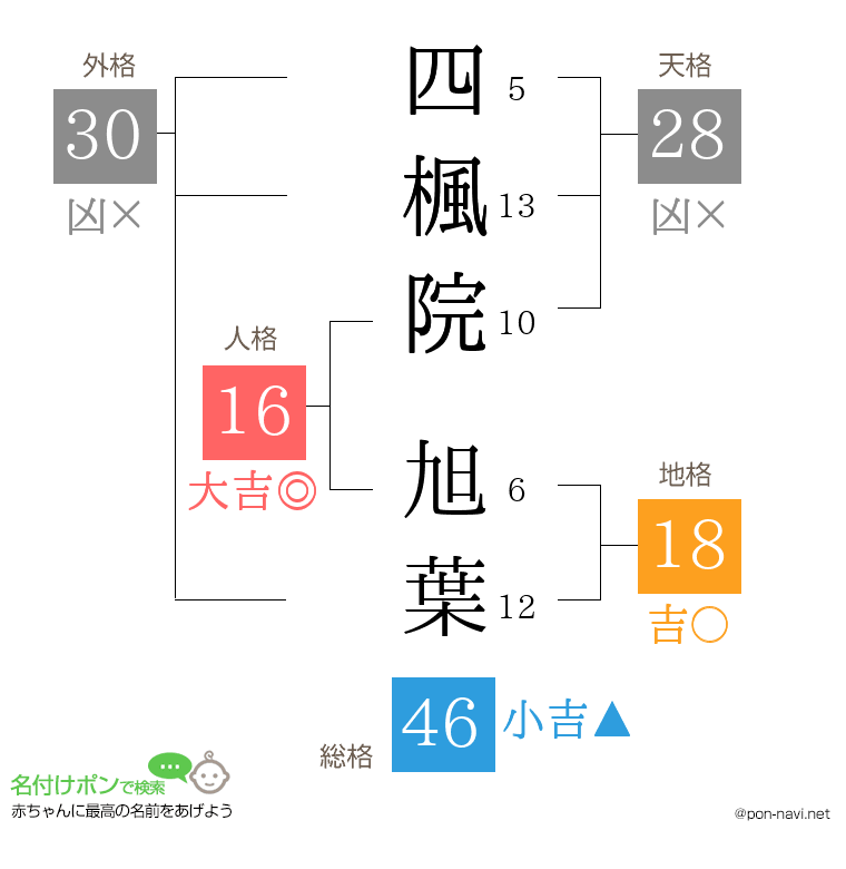 四楓院 旭葉さんの姓名判断結果