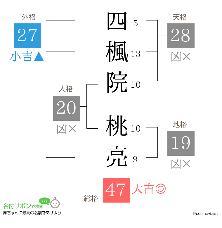 四楓院 桃亮さんの姓名判断結果