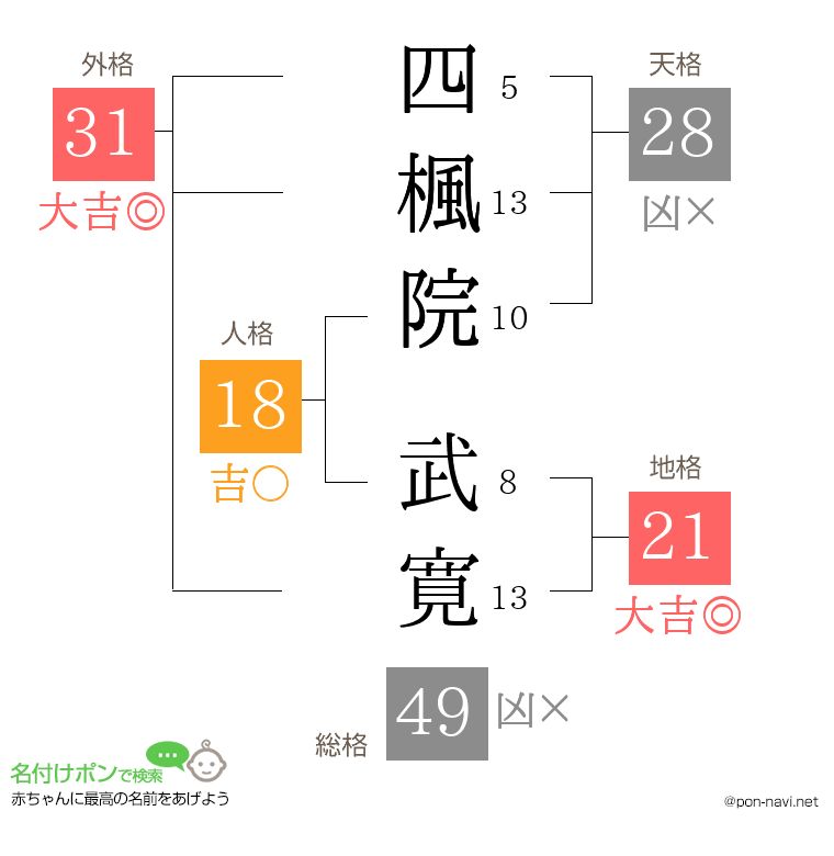 四楓院 武寛さんの姓名判断結果