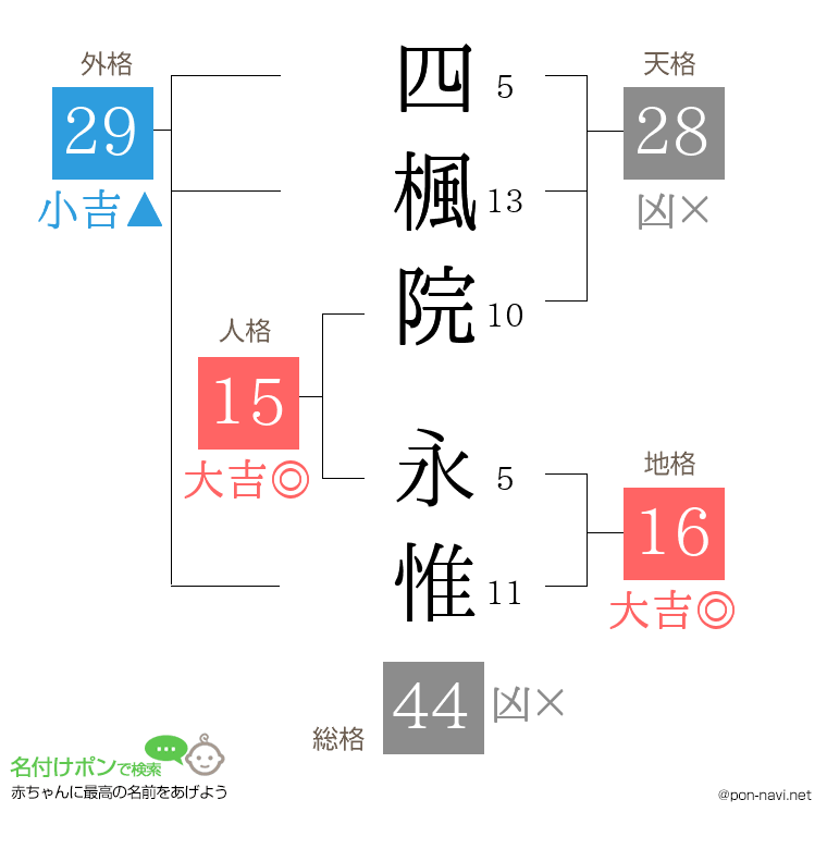 四楓院 永惟さんの姓名判断結果