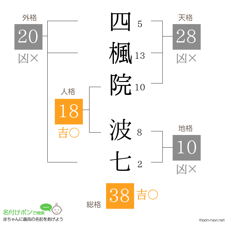 四楓院 波七さんの姓名判断結果