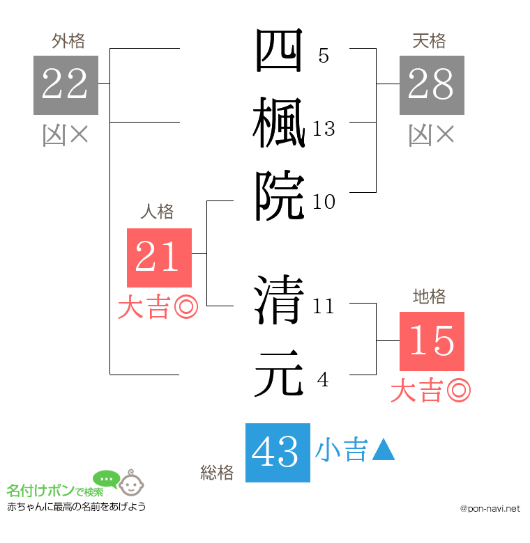 四楓院 清元さんの姓名判断結果