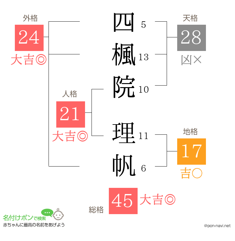 四楓院 理帆さんの姓名判断結果