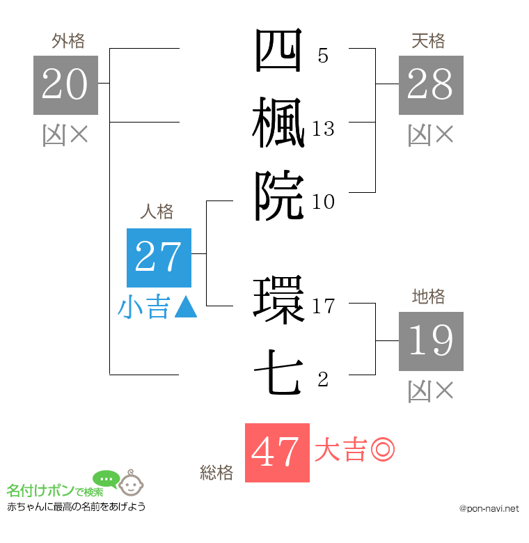 四楓院 環七さんの姓名判断結果