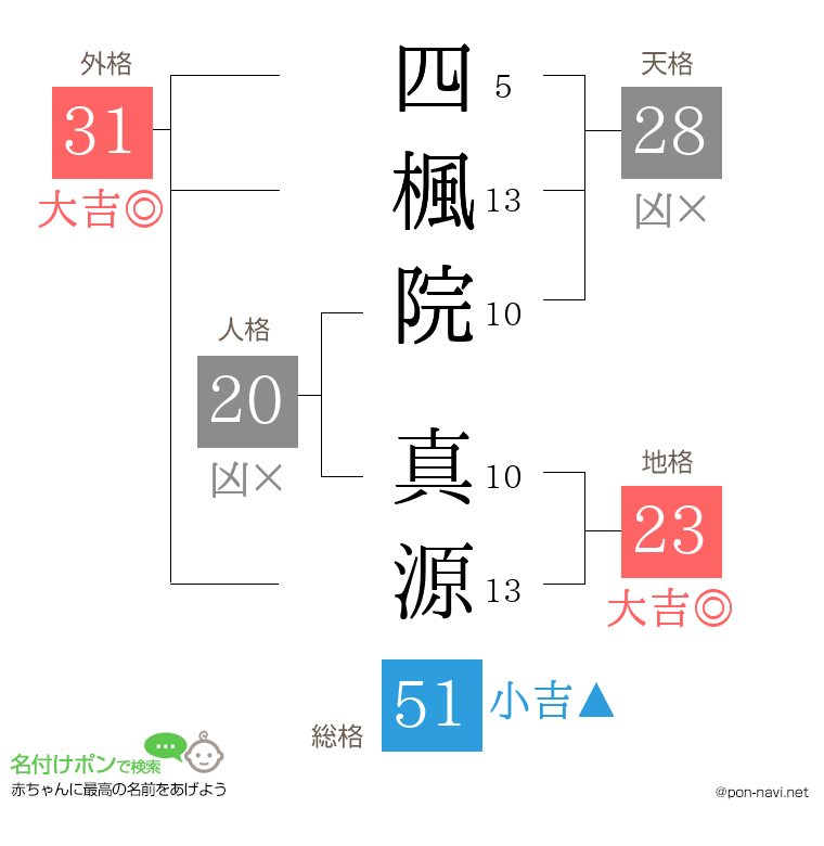 四楓院 真源さんの姓名判断結果