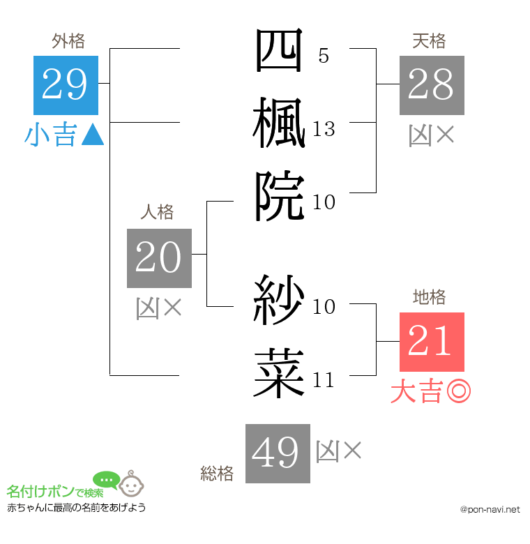 四楓院 紗菜さんの姓名判断結果