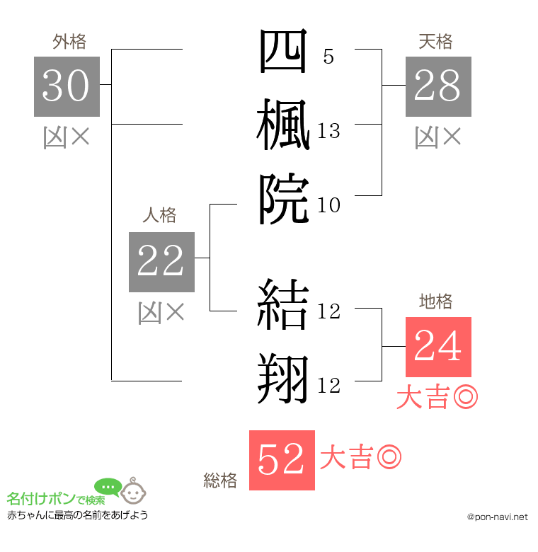 四楓院 結翔さんの姓名判断結果