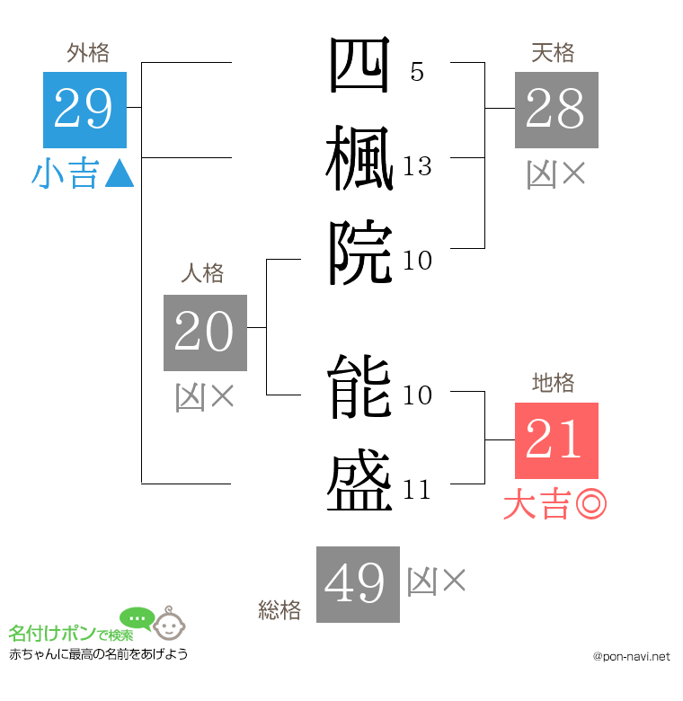 四楓院 能盛さんの姓名判断結果