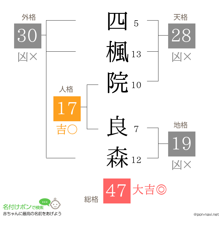 四楓院 良森さんの姓名判断結果