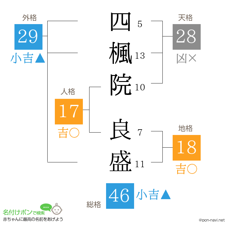 四楓院 良盛さんの姓名判断結果