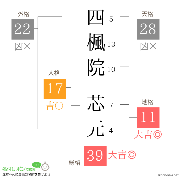 四楓院 芯元さんの姓名判断結果