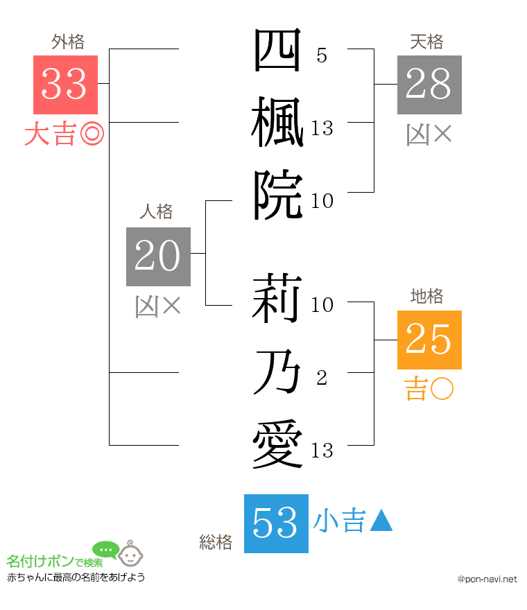 四楓院 莉乃愛さんの姓名判断結果