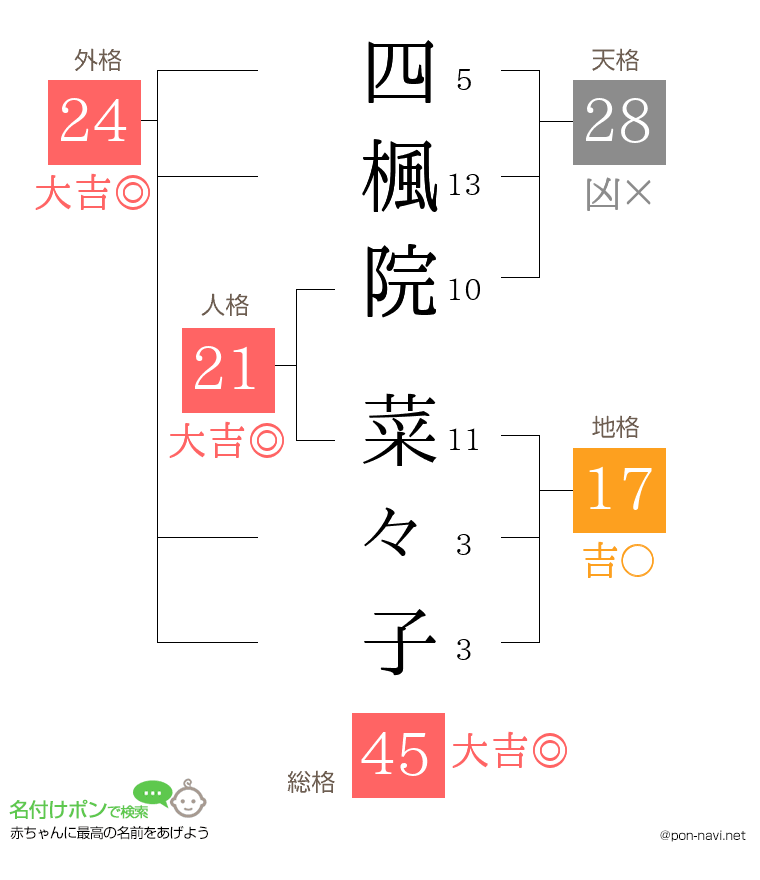 四楓院 菜々子さんの姓名判断結果