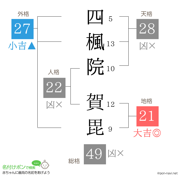 四楓院 賀毘さんの姓名判断結果