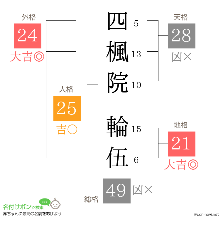 四楓院 輪伍さんの姓名判断結果