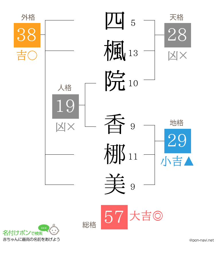 四楓院 香梛美さんの姓名判断結果