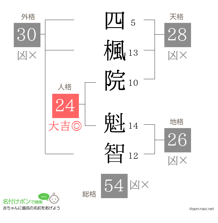 四楓院 魁智さんの姓名判断結果