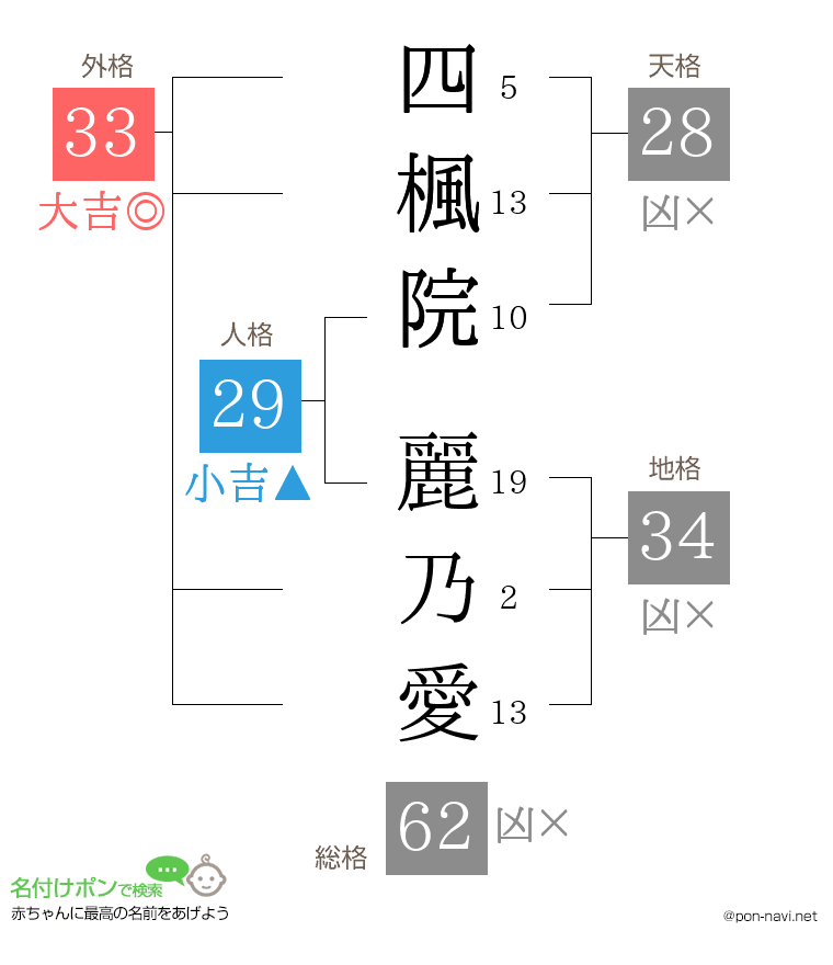 四楓院 麗乃愛さんの姓名判断結果