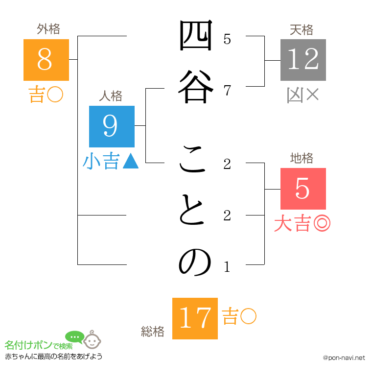 四谷 ことのさんの姓名判断結果