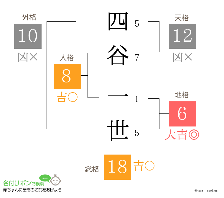四谷 一世さんの姓名判断結果