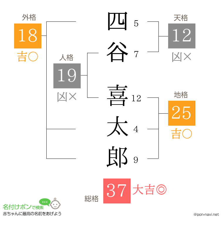 四谷 喜太郎さんの姓名判断結果