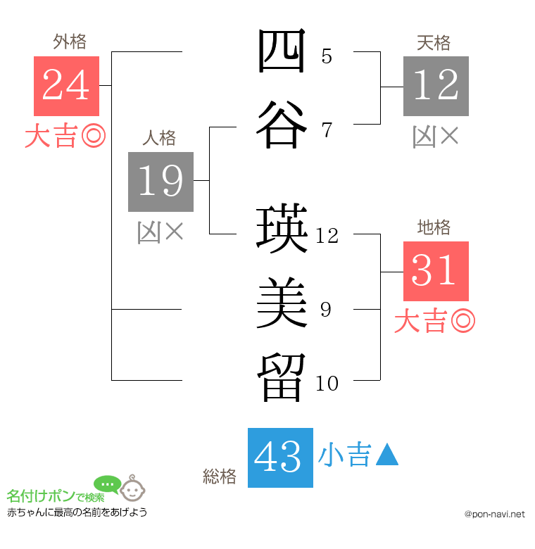 四谷 瑛美留さんの姓名判断結果