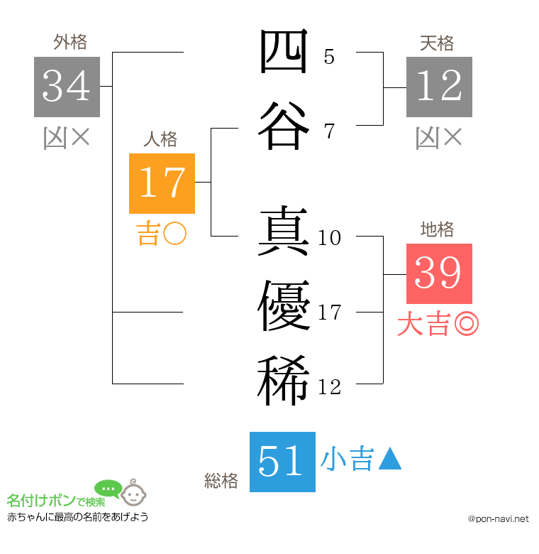 四谷 真優稀さんの姓名判断結果