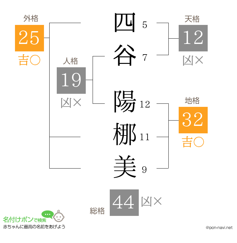 四谷 陽梛美さんの姓名判断結果