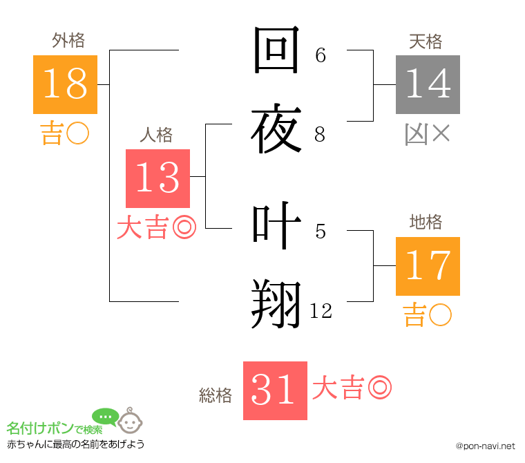 回夜 叶翔さんの姓名判断結果