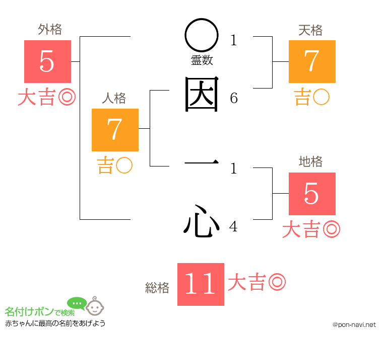 因 一心さんの姓名判断結果