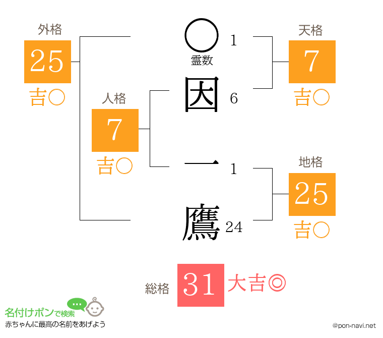 因 一鷹さんの姓名判断結果