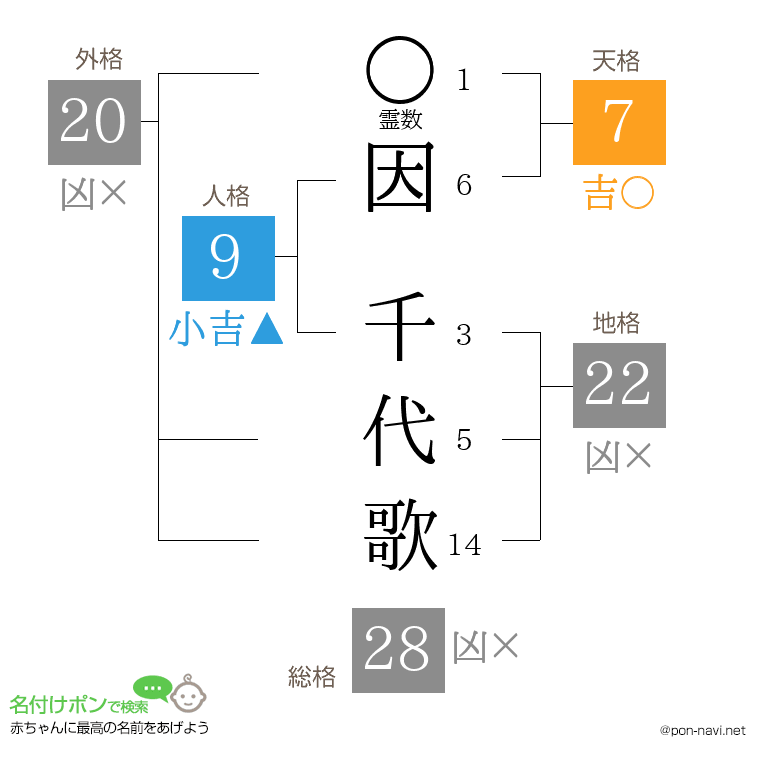 因 千代歌さんの姓名判断結果