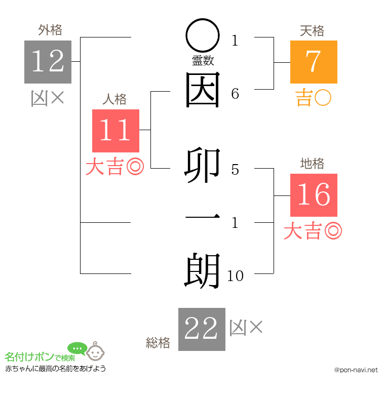 因 卯一朗さんの姓名判断結果