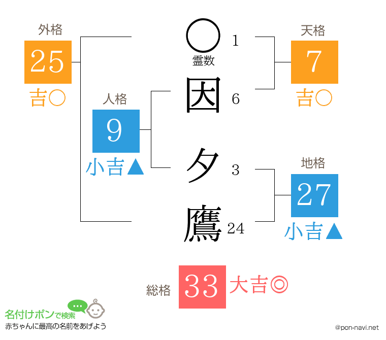 因 夕鷹さんの姓名判断結果