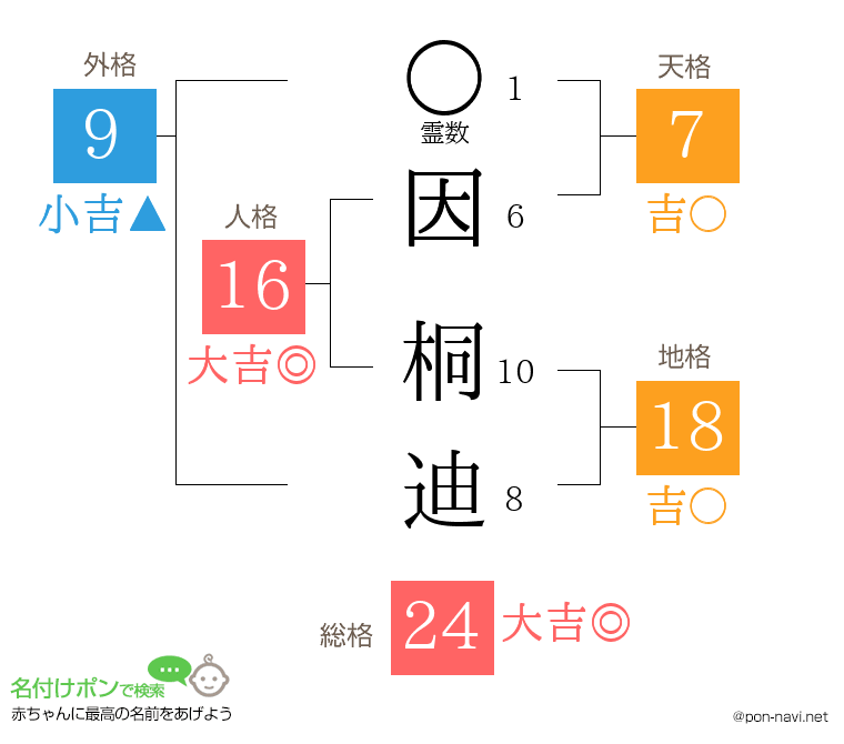 因 桐迪さんの姓名判断結果