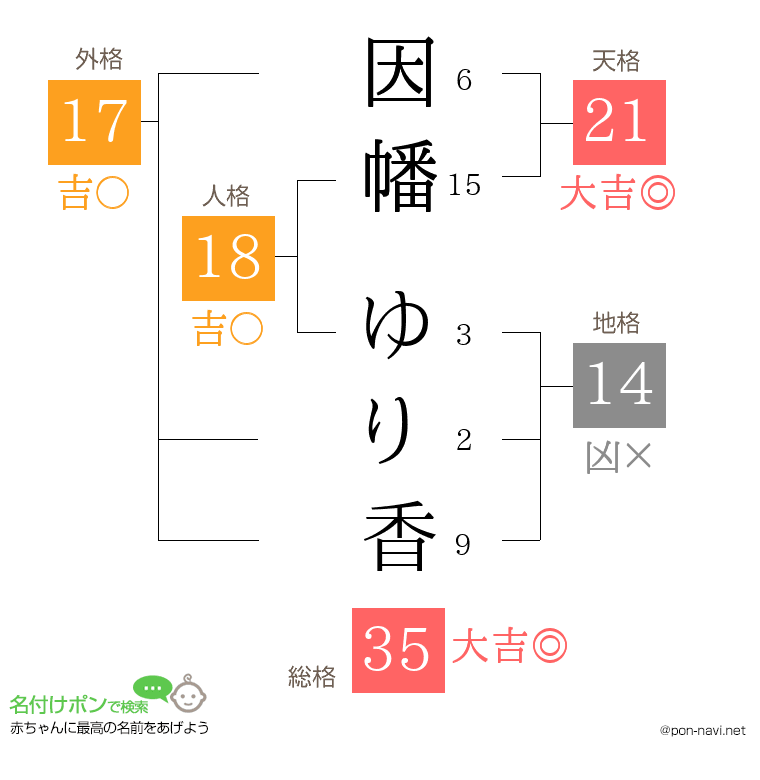 因幡 ゆり香さんの姓名判断結果