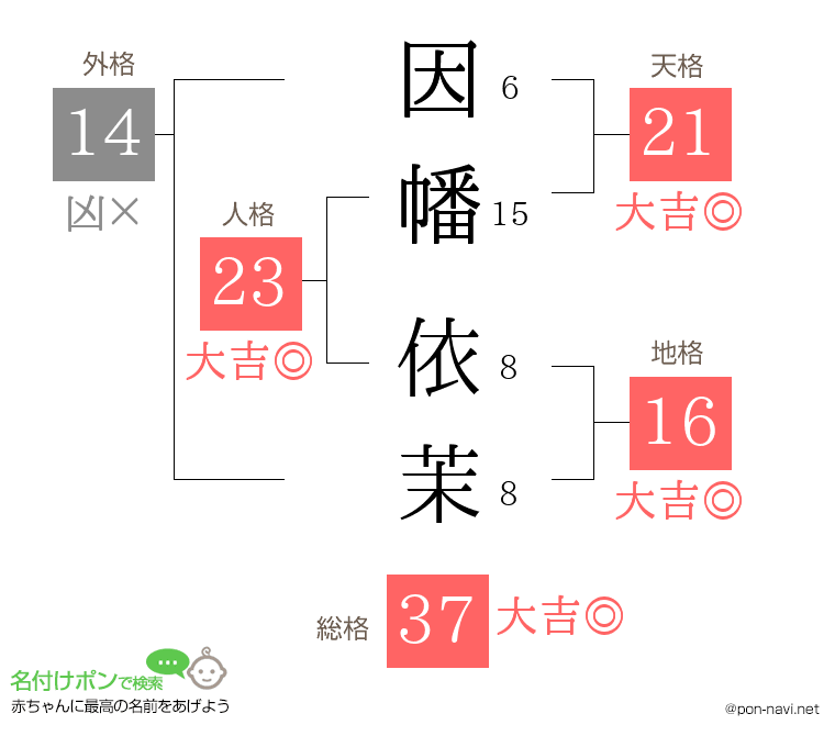 因幡 依茉さんの姓名判断結果