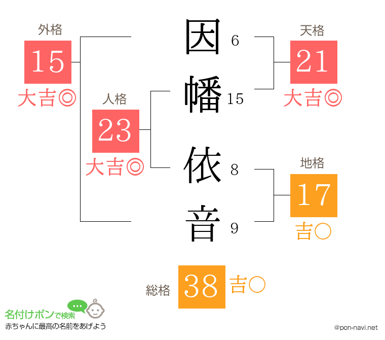 因幡 依音さんの姓名判断結果