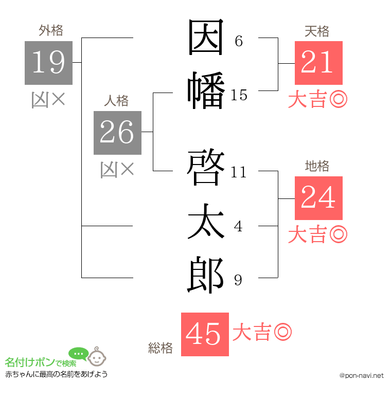 因幡 啓太郎さんの姓名判断結果
