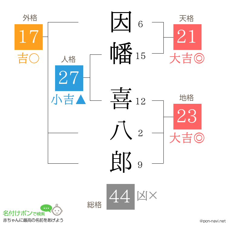因幡 喜八郎さんの姓名判断結果