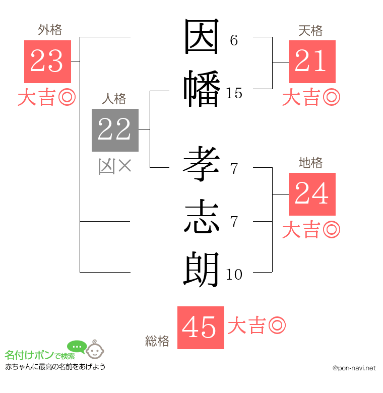因幡 孝志朗さんの姓名判断結果