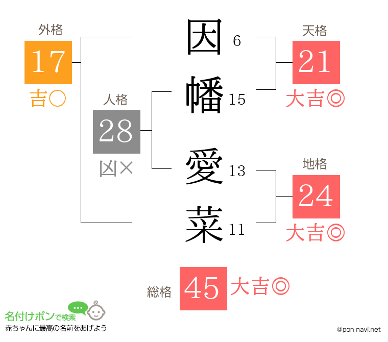 因幡 愛菜さんの姓名判断結果