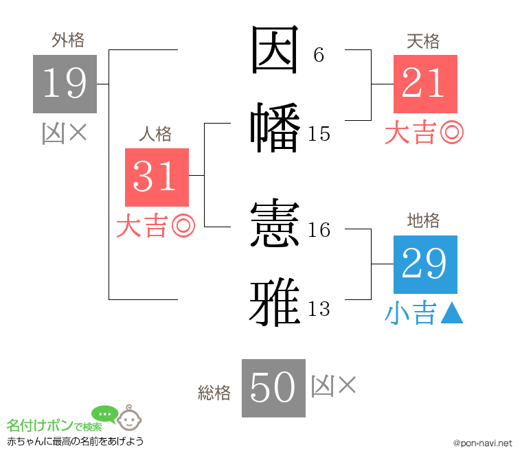 因幡 憲雅さんの姓名判断結果