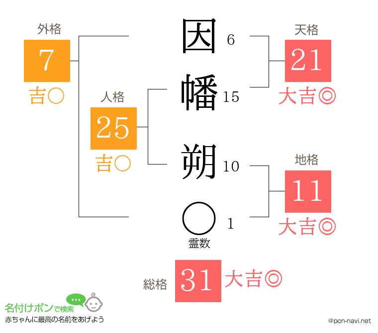 因幡 朔さんの姓名判断結果
