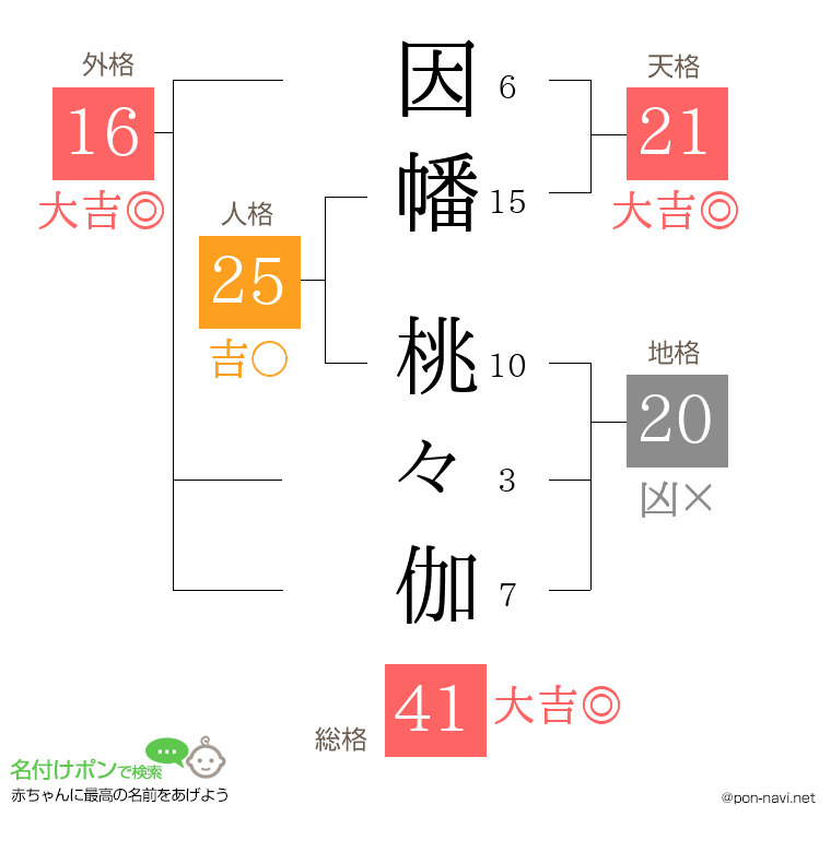 因幡 桃々伽さんの姓名判断結果