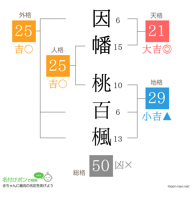 因幡 桃百楓さんの姓名判断結果