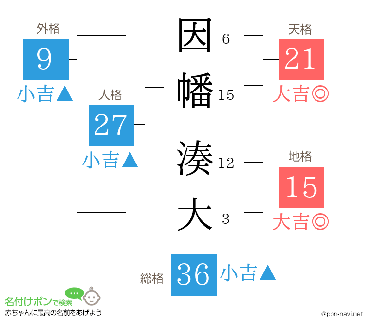 因幡 湊大さんの姓名判断結果