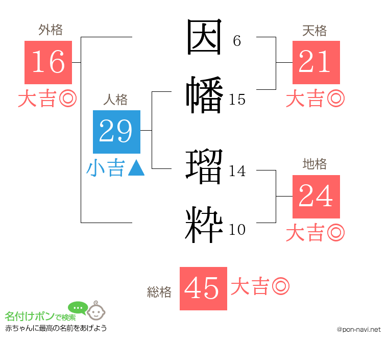 因幡 瑠粋さんの姓名判断結果